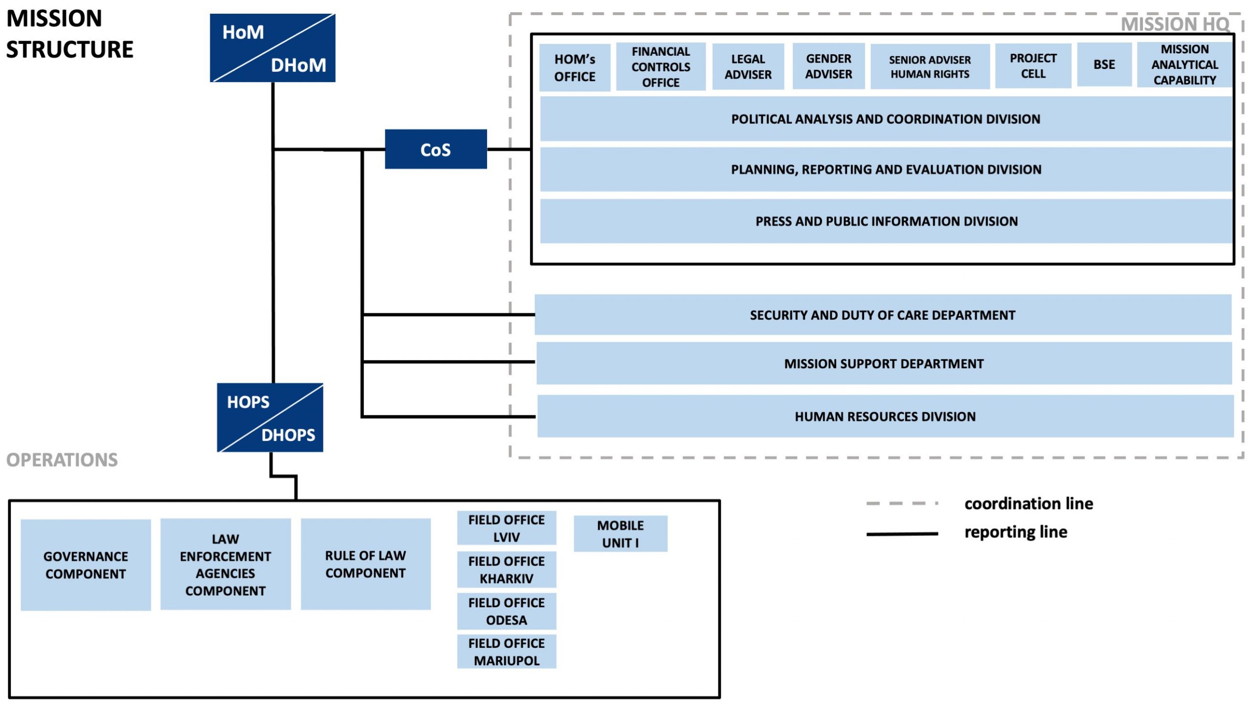 mission-organigramme-euam-ukraine